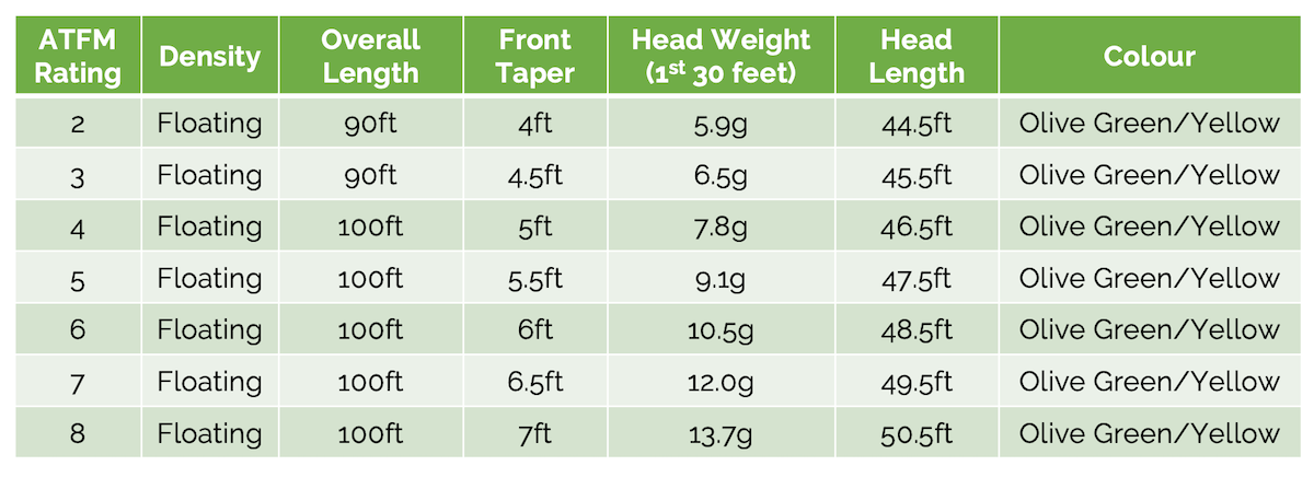 'General Purpose' Weight Forward Fly Line